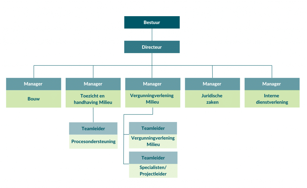 Organisatiestructuur van de ODRN. Bovenaan het bestuur. Daarna de directeur. Daaronder 5 afdelingen: Bouw, Toezicht en handhaving Milieu, Vergunningverlening Milieu, Juridische zaken en Interne dienstverlening. Onder de afdeling Vergunningverlening Milieu vallen de twee subafdelingen: Vergunningverlening Milieu en Specialisten/ Projectleiders. Onder de afdeling Toezicht en handhaving milieu valt ook de subafdeling Procesondersteuning.